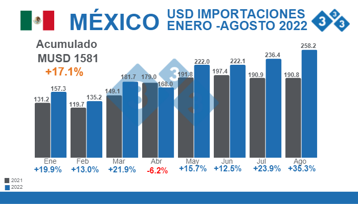 Fuente: Sistema de Informaci&oacute;n Econ&oacute;mica Banxico.&nbsp;% Variaciones porcentuales respecto 2021 - Cifras en Millones de d&oacute;lares.
